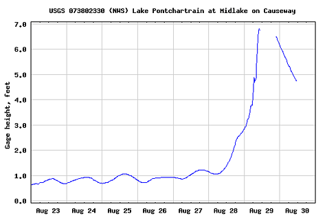  graph of lake pontchartrain levels last seven days